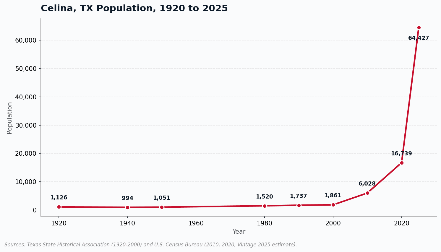 Line chart showing Celina, TX population from 1,126 in 1920 to 64,427 in 2025, with dramatic acceleration after 2010.