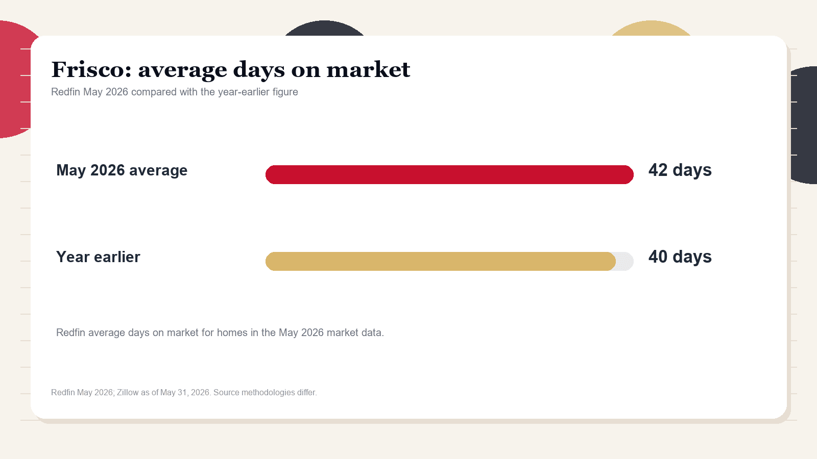 Frisco average days on market chart. Redfin May 2026 versus the year-earlier figure.