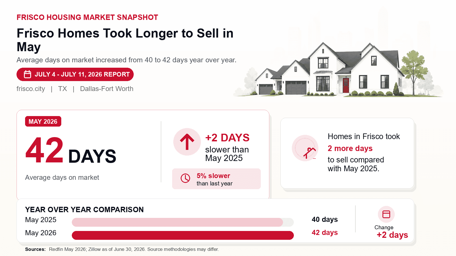 Frisco average days on market chart. Redfin May 2026 versus the year-earlier figure.