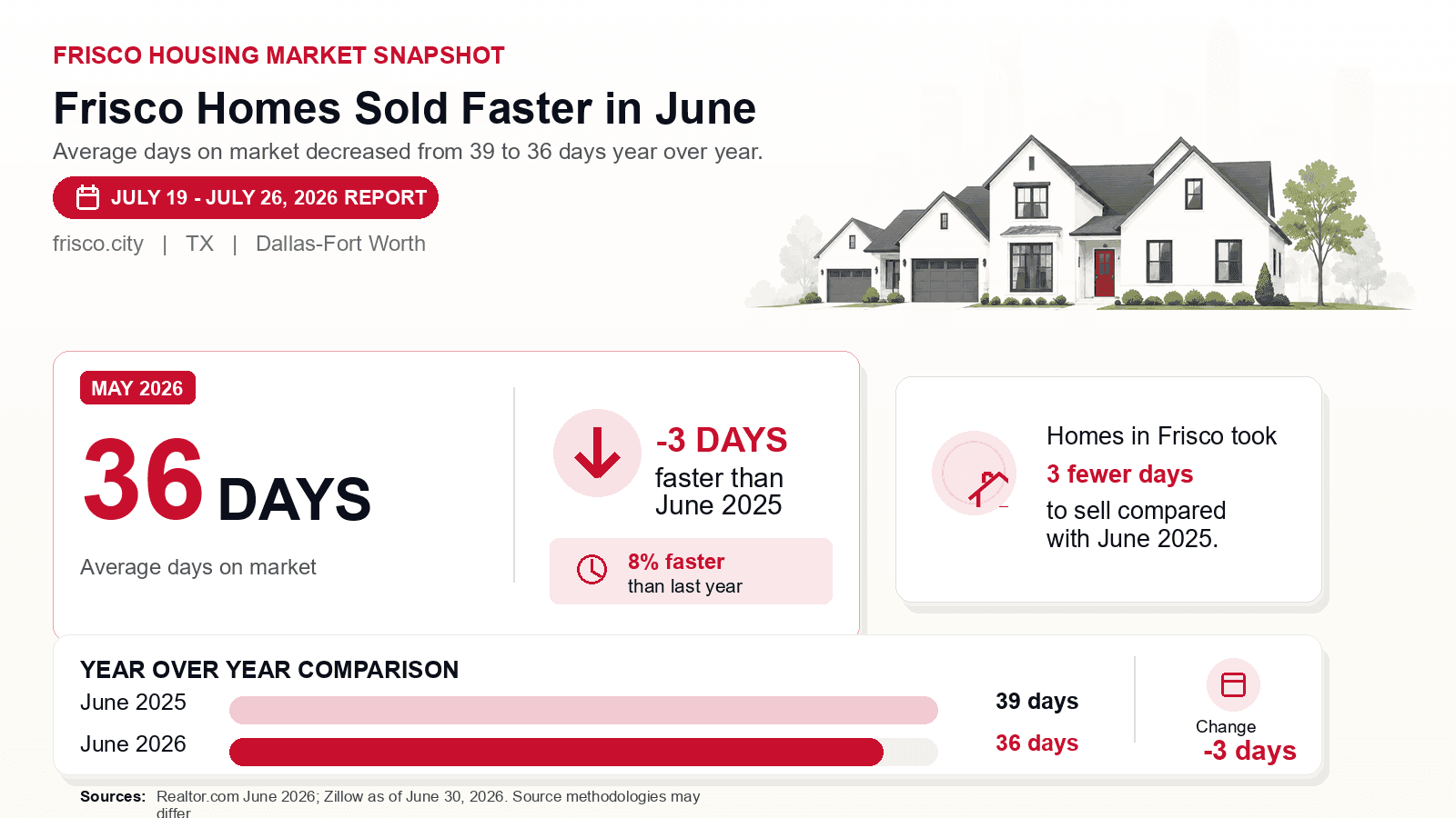 Frisco average days on market chart. Realtor.com June 2026 versus the year-earlier figure.