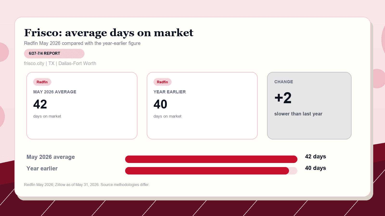 Frisco average days on market chart. Redfin May 2026 versus the year-earlier figure.