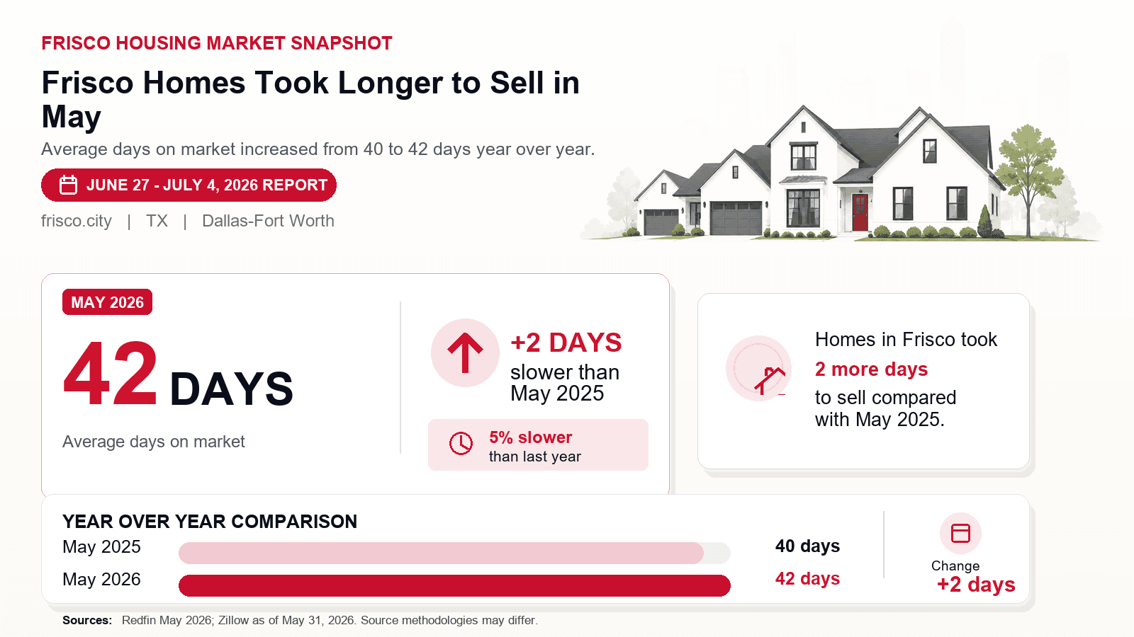 Frisco days on market chart. Frisco Homes Took Longer to Sell in May Redfin May 2026 compared with May 2025.
