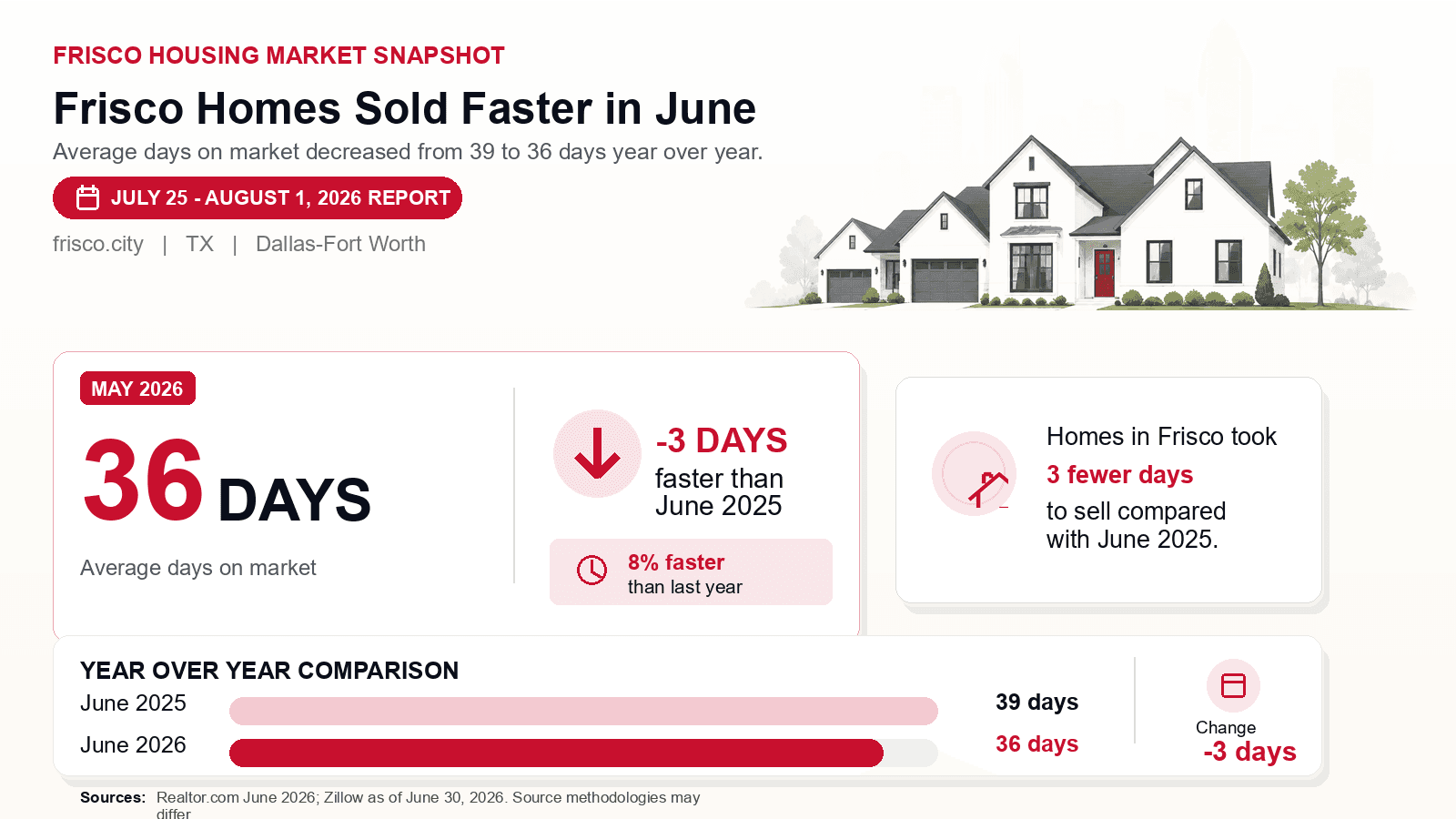 Frisco average days on market chart. Realtor.com June 2026 versus the year-earlier figure.