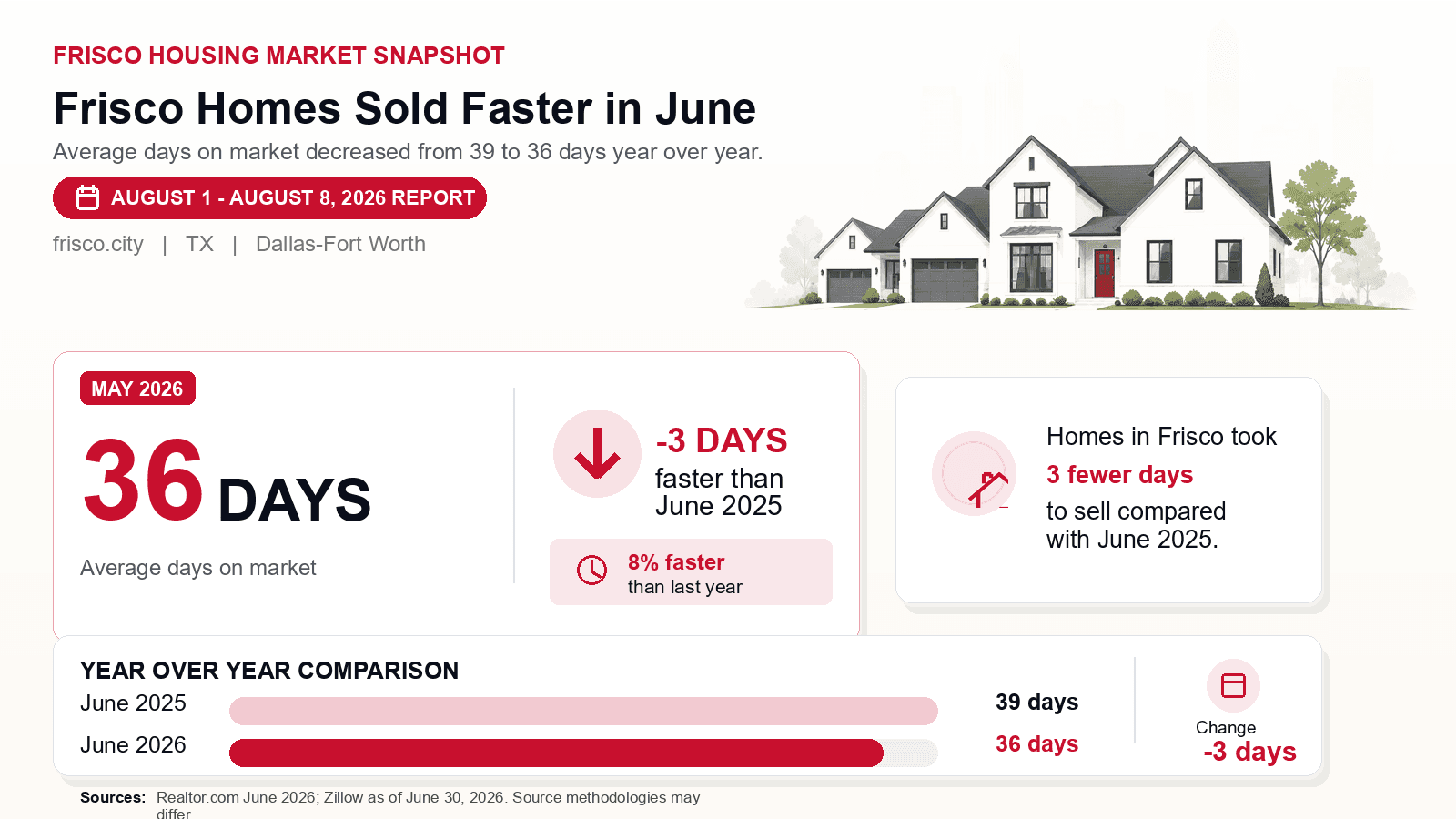 Frisco average days on market chart. Realtor.com June 2026 versus the year-earlier figure.