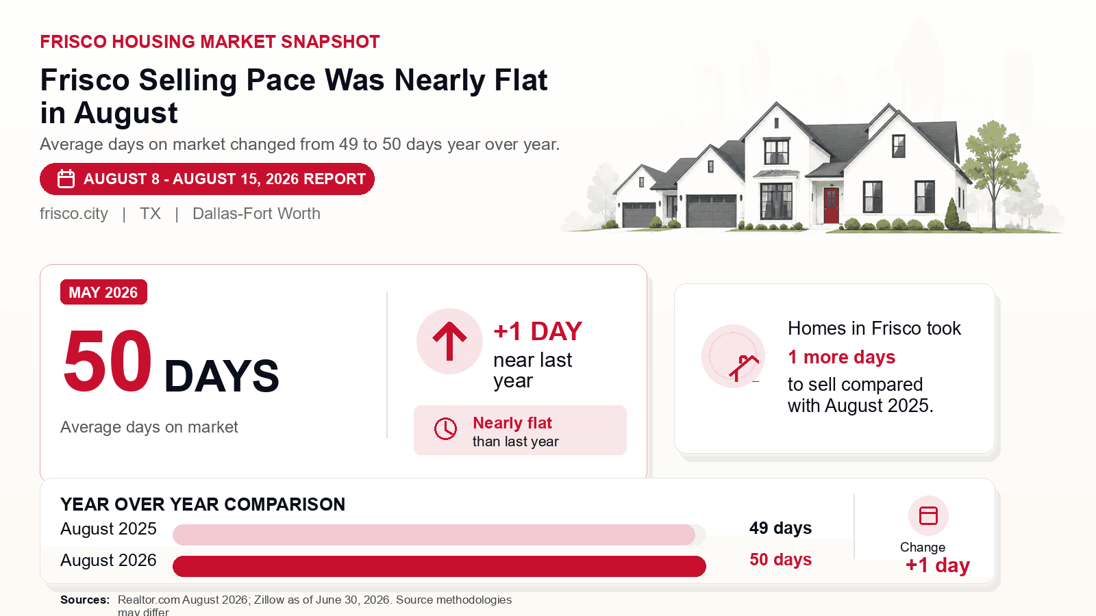 Frisco average days on market chart. Realtor.com August 2026 versus the year-earlier figure.
