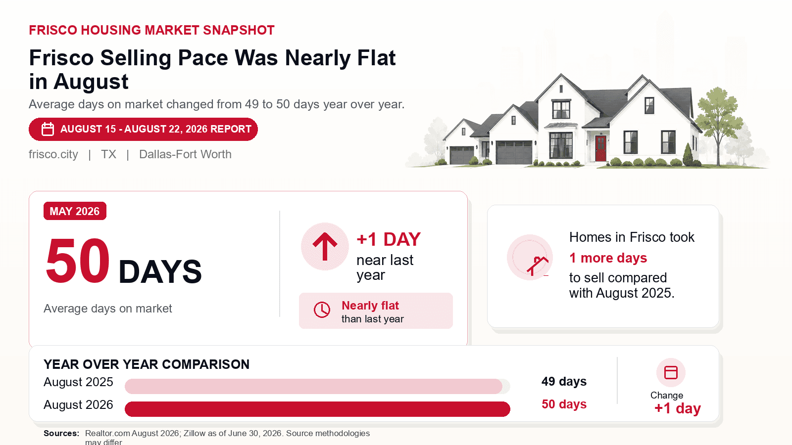 Frisco average days on market chart. Realtor.com August 2026 versus the year-earlier figure.