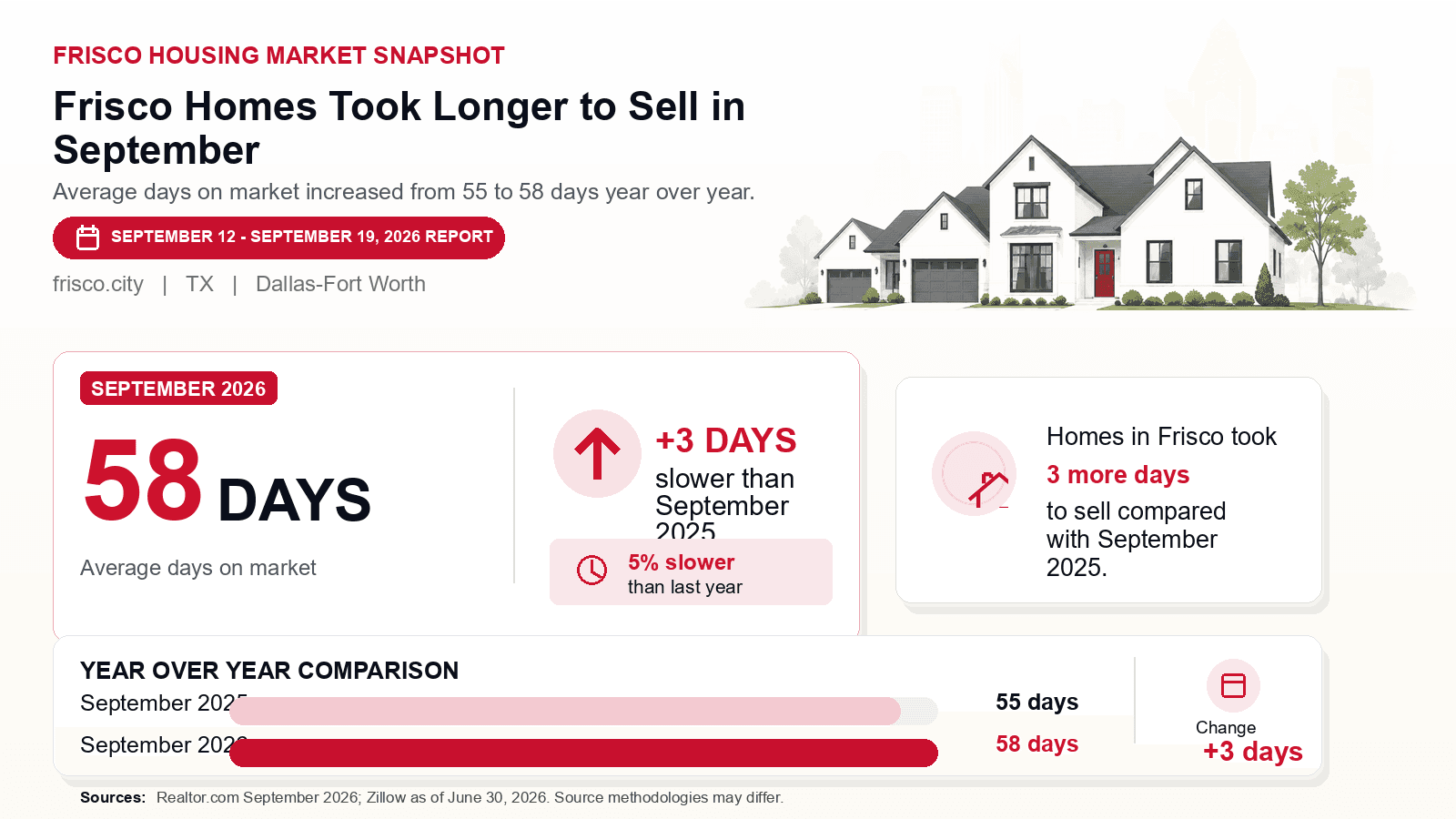 Frisco average days on market chart. Realtor.com September 2026 versus the year-earlier figure.
