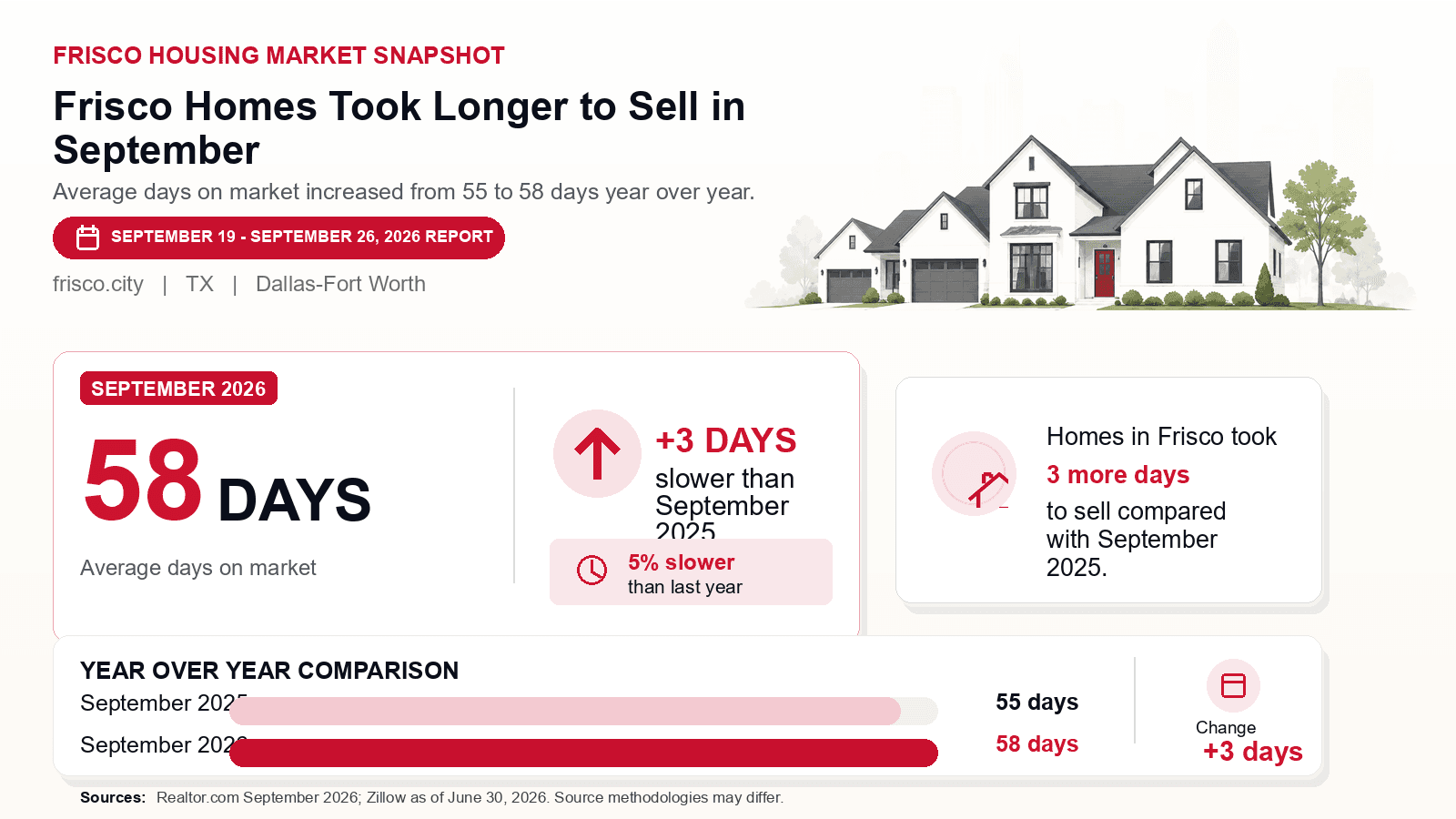 Frisco average days on market chart. Realtor.com September 2026 versus the year-earlier figure.