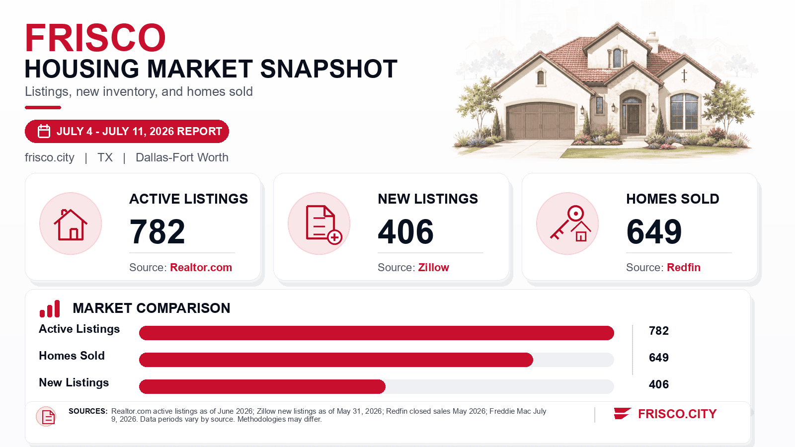 Frisco listings and sales chart. Realtor.com active listings as of June 2026, Zillow new listings where published, and Redfin homes sold in May 2026.