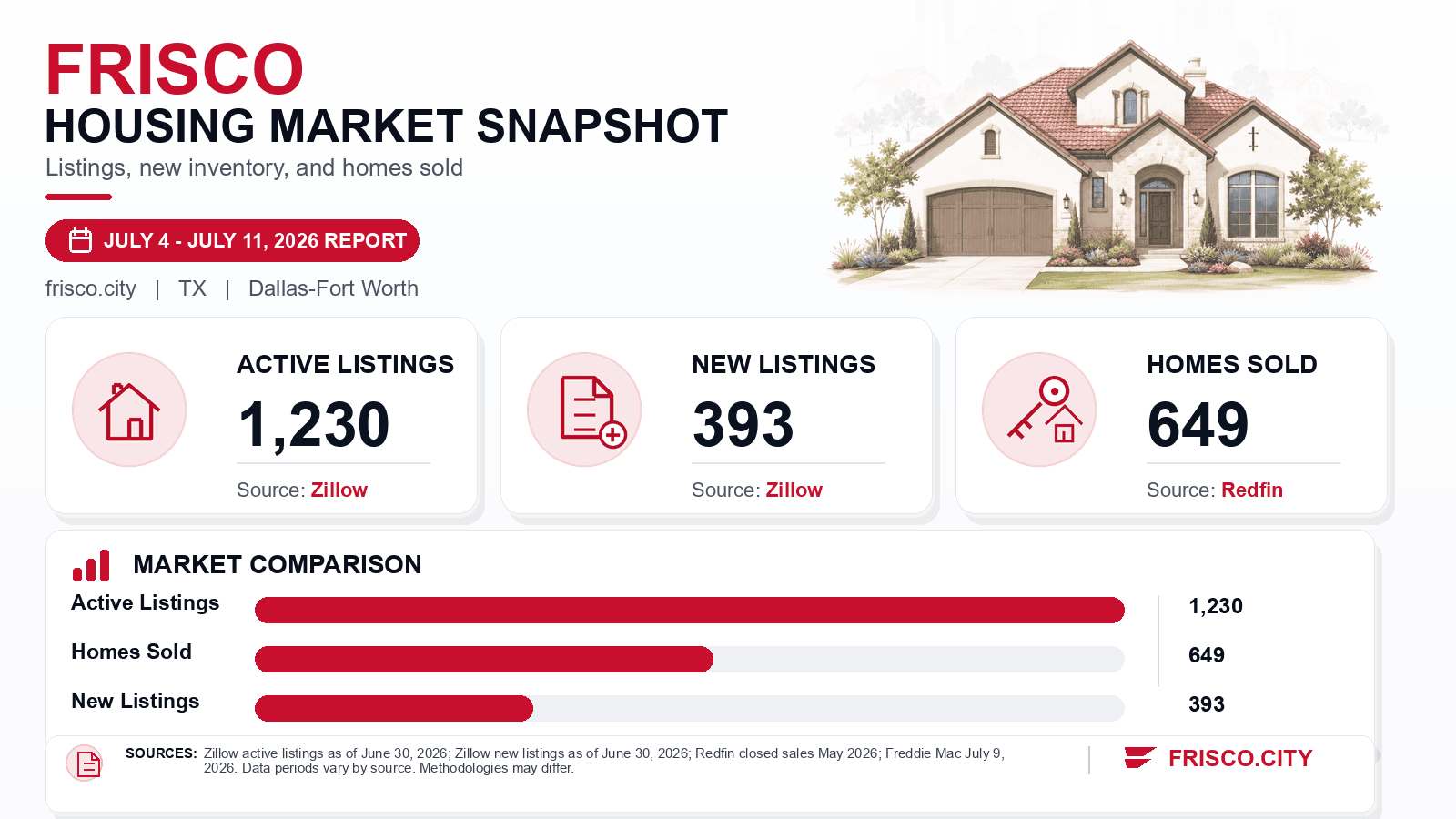 Frisco listings and sales chart. Zillow active listings as of June 30, 2026, Zillow new listings as of June 30, 2026, and Redfin homes sold in May 2026.