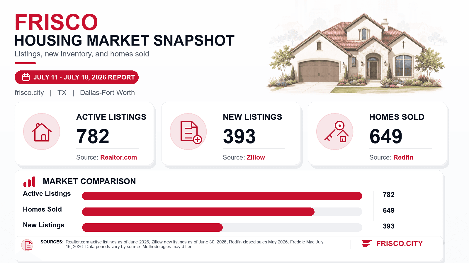 Frisco listings and sales chart. Realtor.com active listings as of June 2026, Zillow new listings as of June 30, 2026, and Redfin homes sold in May 2026.