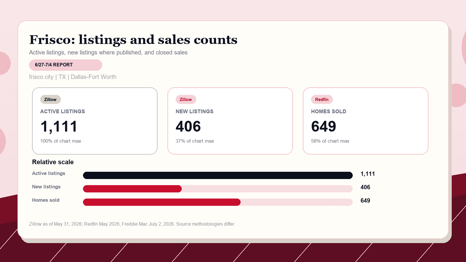 Frisco listings and sales chart. Zillow active listings as of May 31, 2026, Zillow new listings where published, and Redfin homes sold in May 2026.