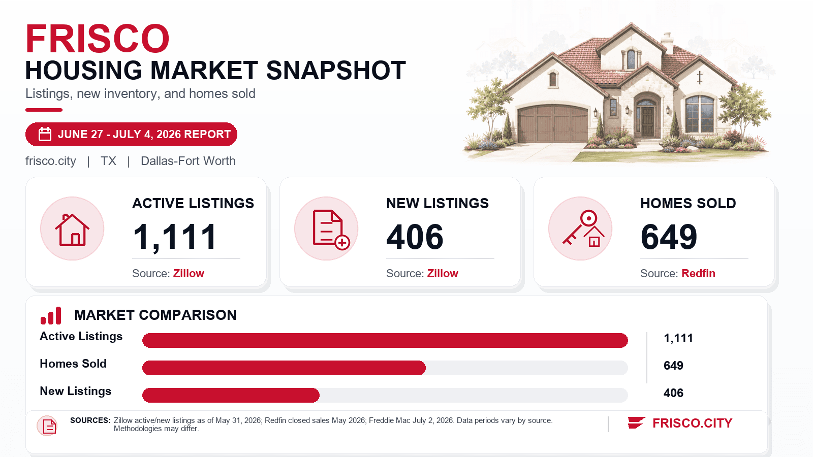 Frisco housing market snapshot chart showing active listings, new listings, and homes sold.
