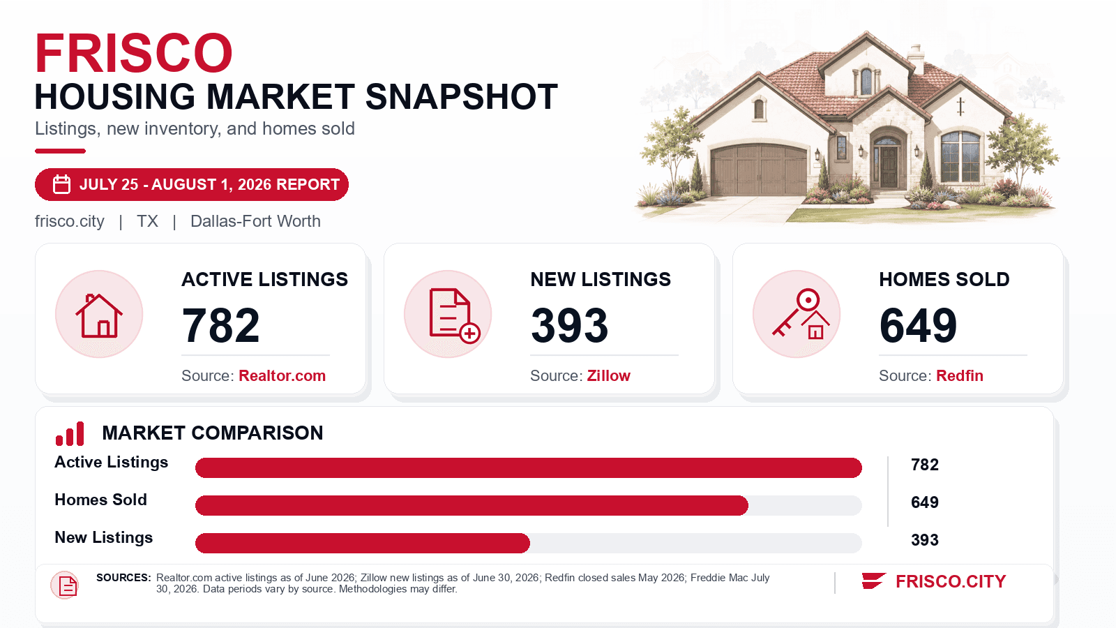 Frisco listings and sales chart. Realtor.com active listings as of June 2026, Zillow new listings as of June 30, 2026, and Redfin homes sold in May 2026.