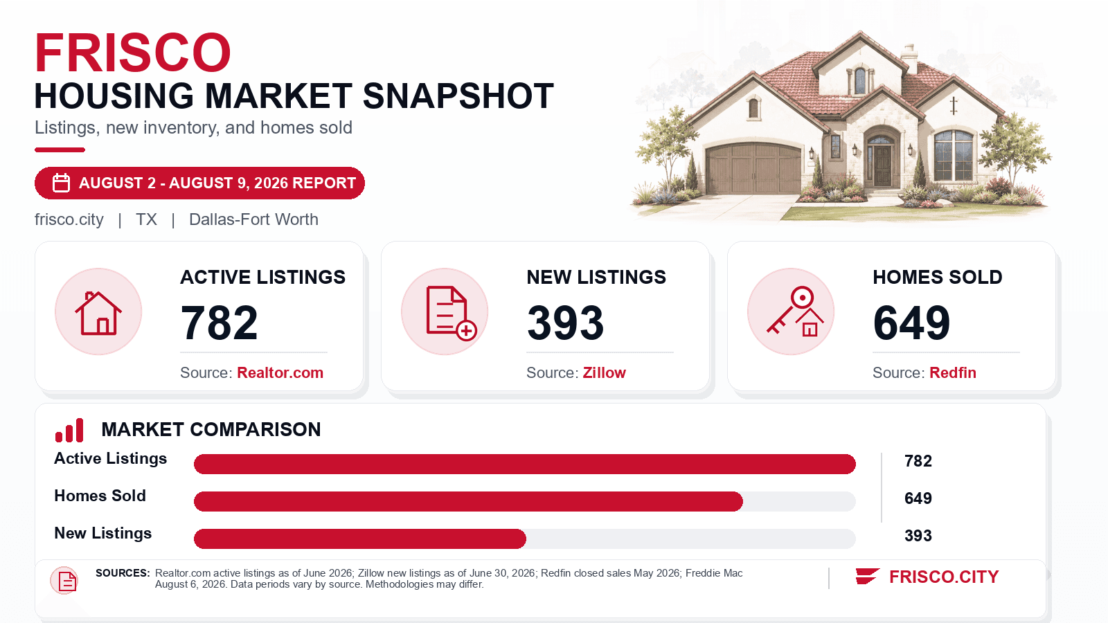 Frisco listings and sales chart. Realtor.com active listings as of June 2026, Zillow new listings as of June 30, 2026, and Redfin homes sold in May 2026.
