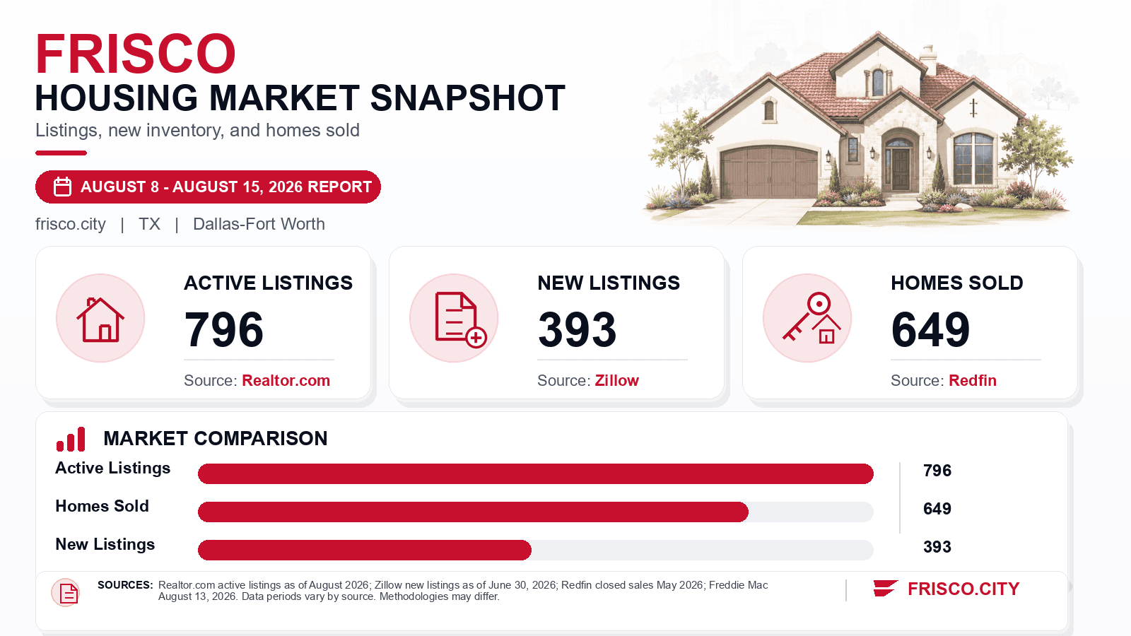 Frisco listings and sales chart. Realtor.com active listings as of August 2026, Zillow new listings as of June 30, 2026, and Redfin homes sold in May 2026.