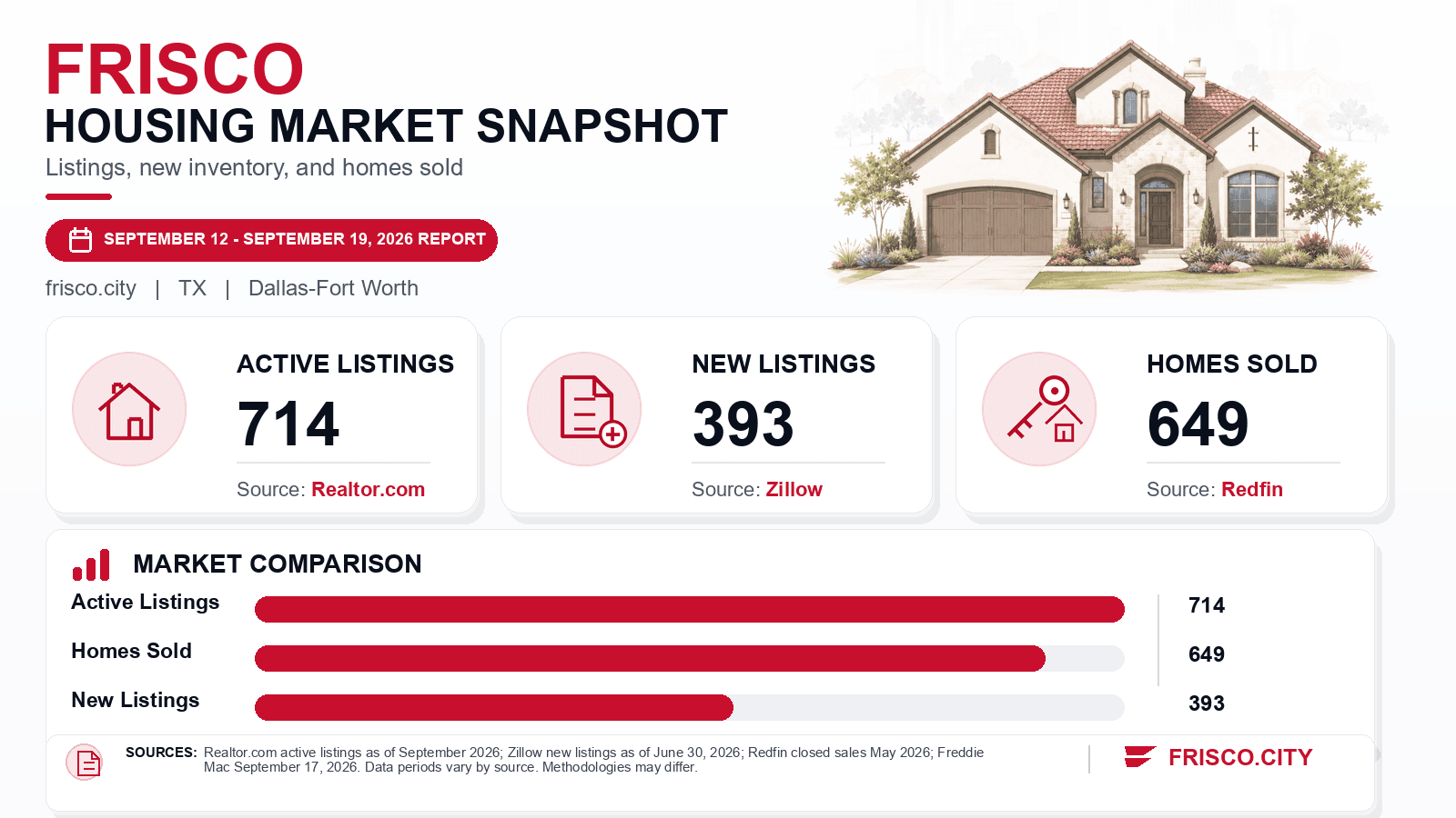 Frisco listings and sales chart. Realtor.com active listings as of September 2026, Zillow new listings as of June 30, 2026, and Redfin homes sold in May 2026.