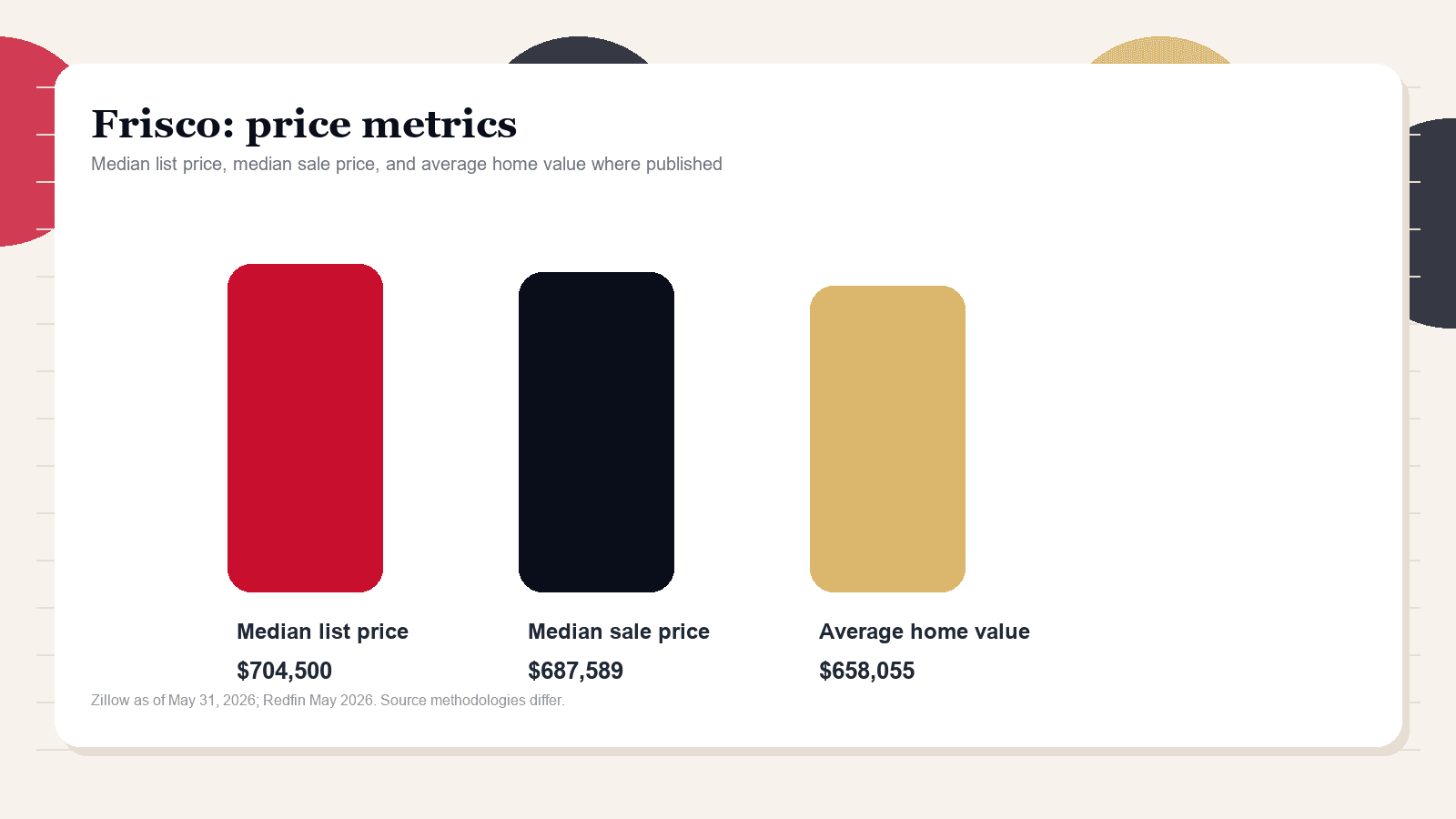 Frisco price metrics chart. Zillow median list price, Redfin median sale price, and Zillow average home value where published.
