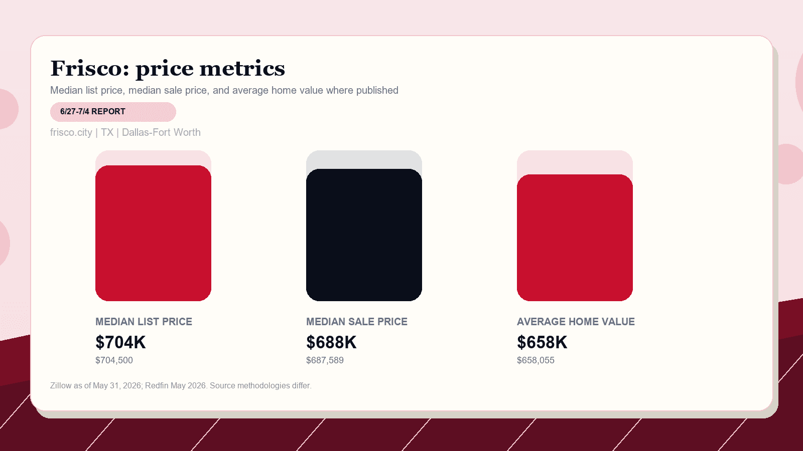 Frisco price metrics chart. Zillow median list price, Redfin median sale price, and Zillow average home value where published.