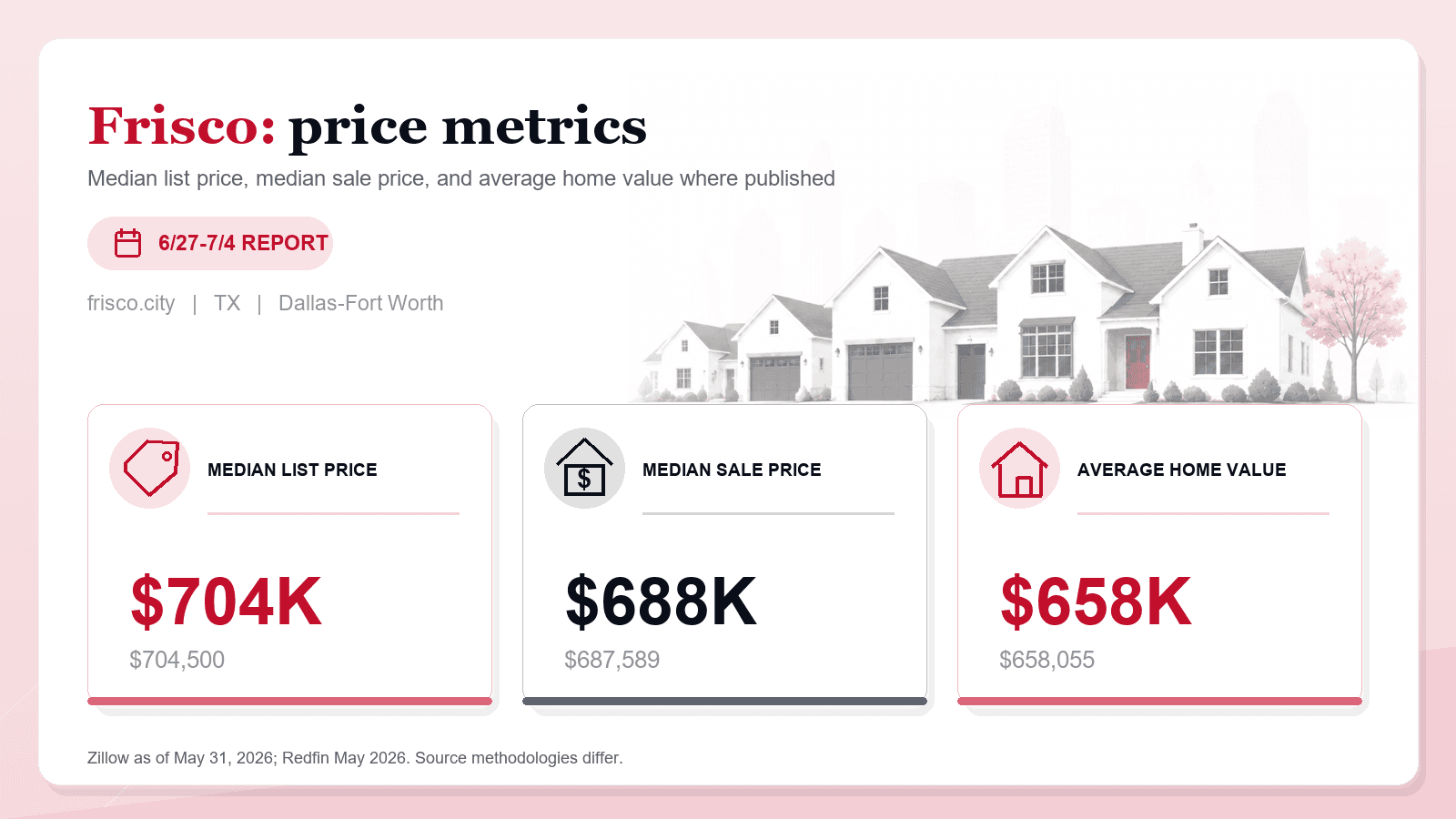 Frisco price metrics chart showing median list price, median sale price, and average home value where published.