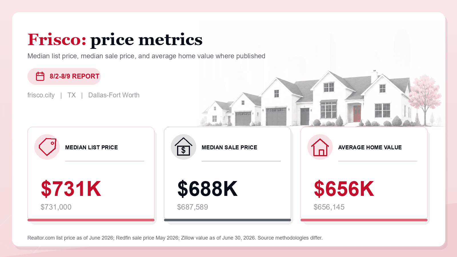 Frisco price metrics chart. Realtor.com median list price, Redfin median sale price, and Zillow average home value where published.