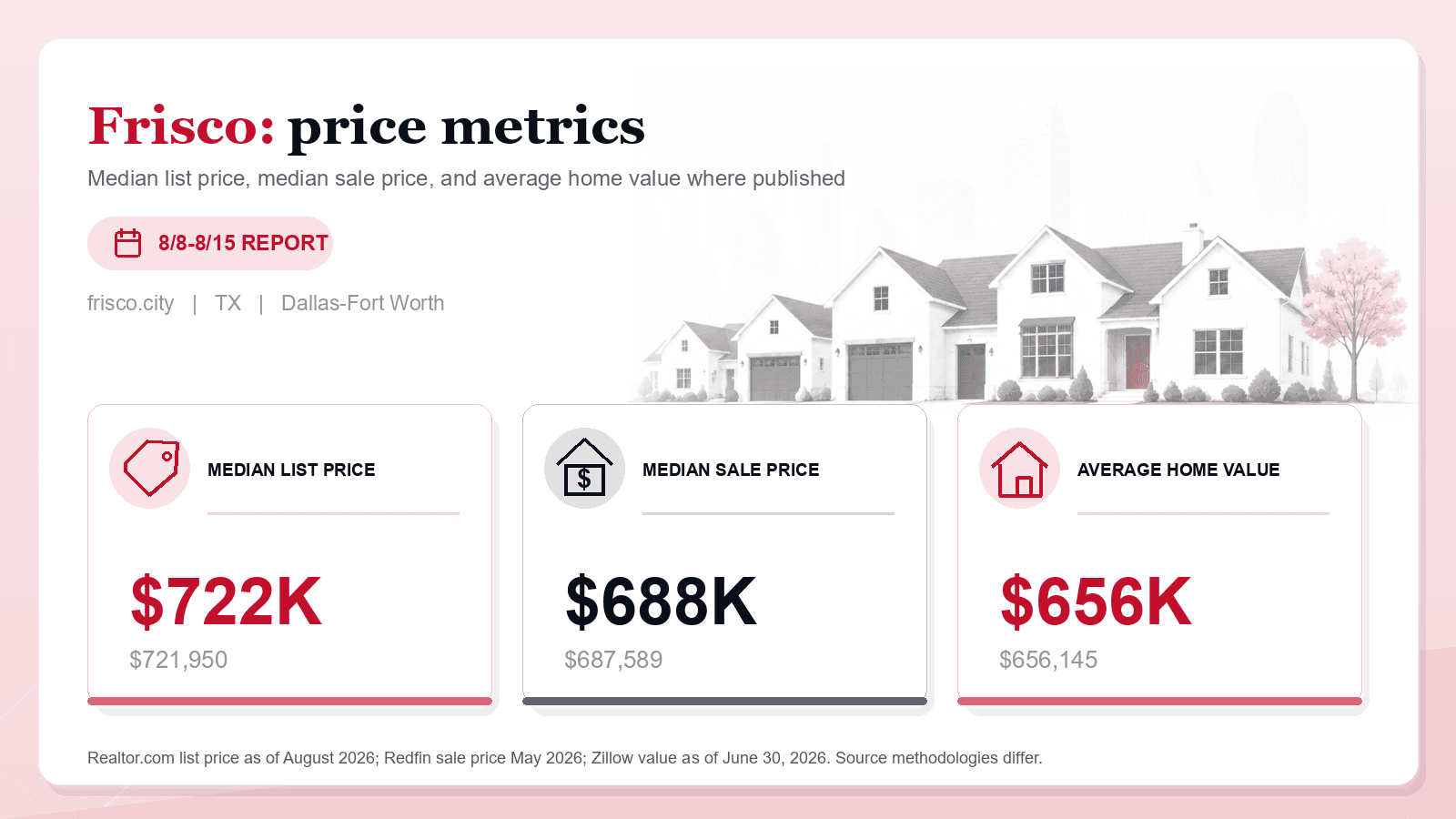 Frisco price metrics chart. Realtor.com median list price, Redfin median sale price, and Zillow average home value where published.