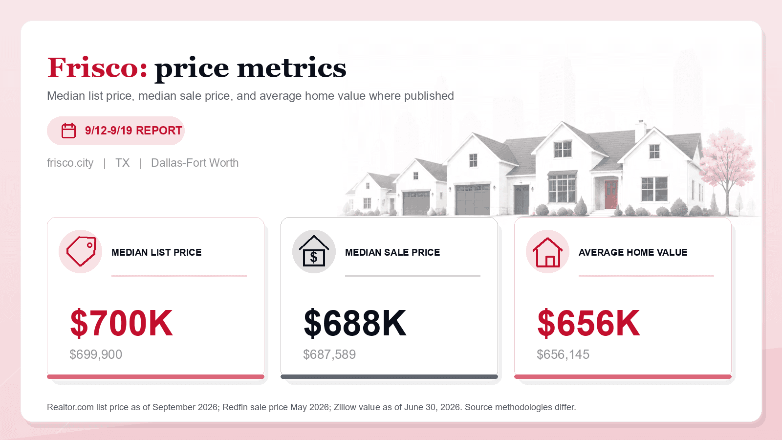 Frisco price metrics chart. Realtor.com median list price, Redfin median sale price, and Zillow average home value where published.