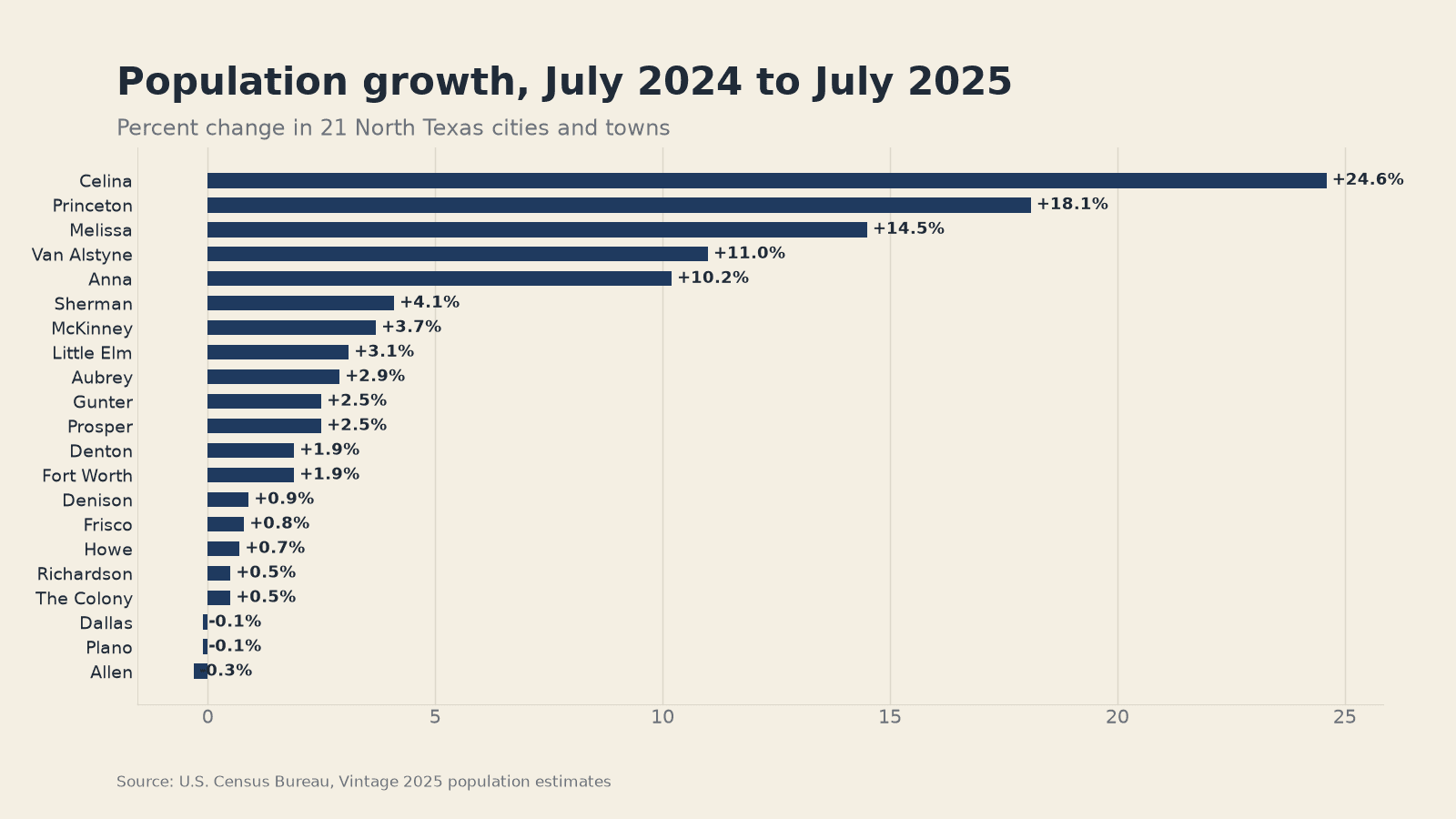 Population growth in 21 North Texas cities and towns, July 2024 to July 2025. Chart by frisco.city from U.S. Census Bureau estimates