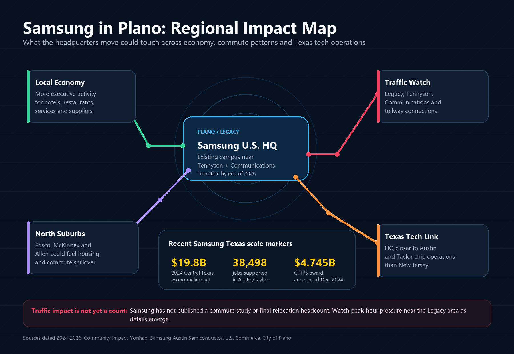 Impact map showing Samsung headquarters move to Plano and potential economy and traffic touchpoints