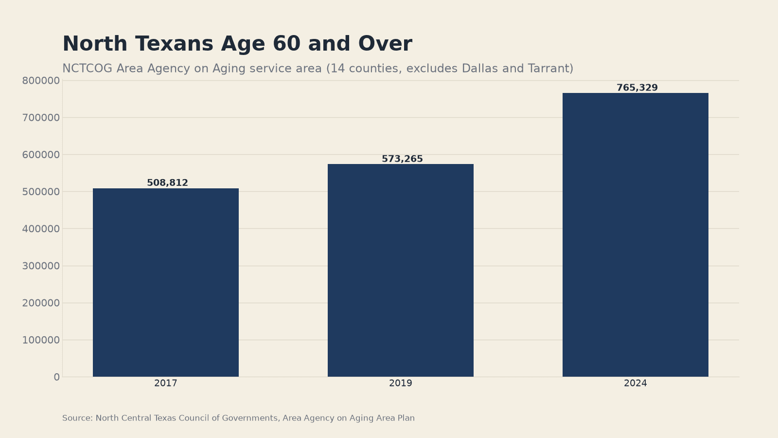 Chart: Collin County Will Add 560,000 People by 2045. Senior Housing Construc - Jake Team LLC